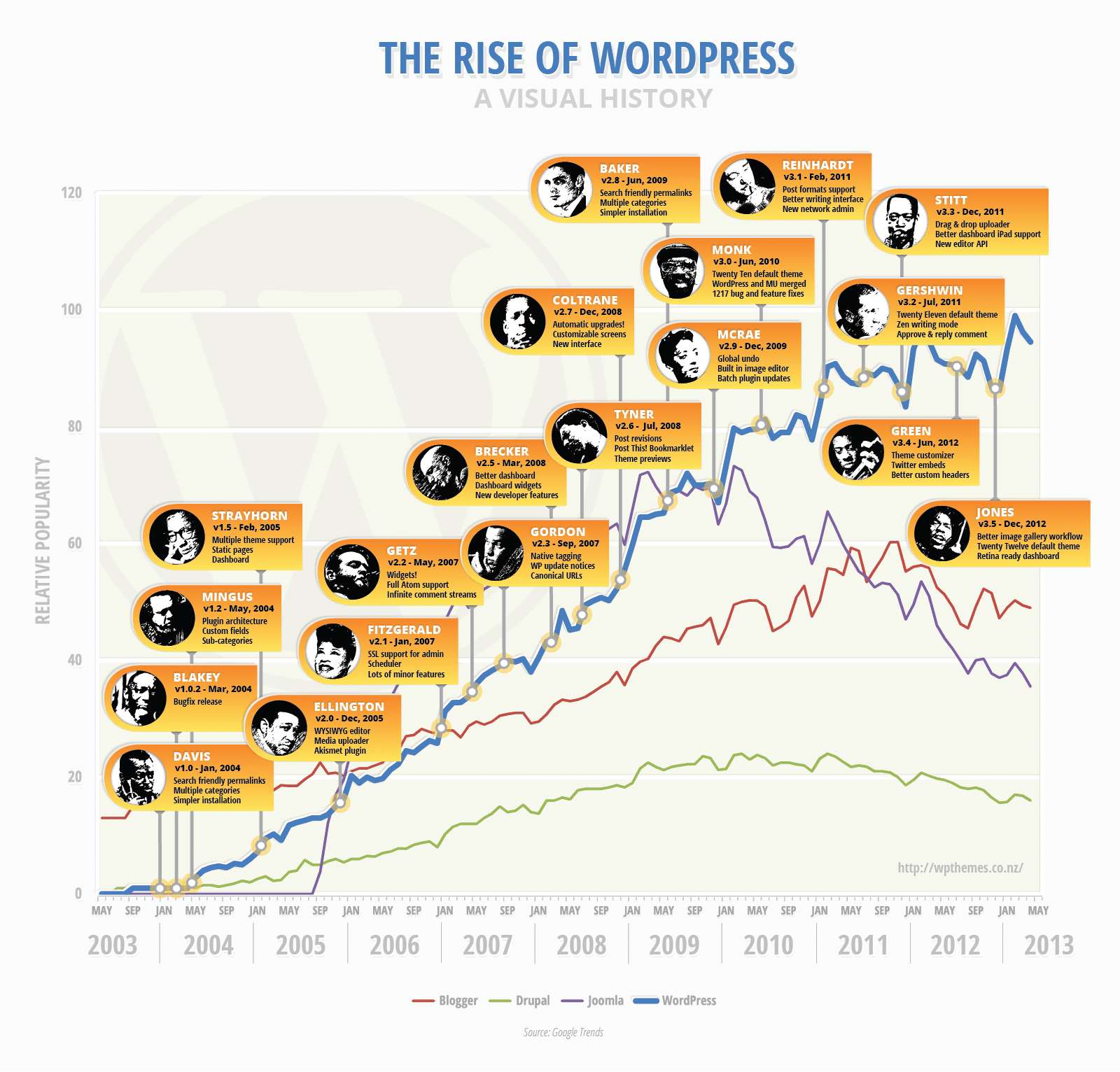 History of WordPress