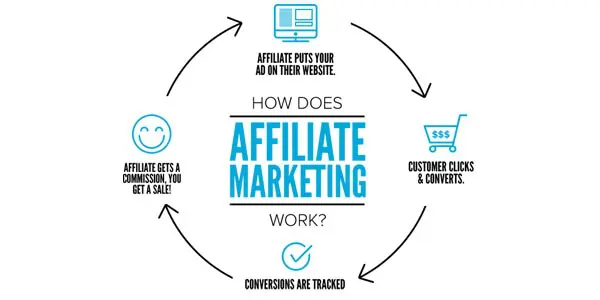 Affiliate Marketing: Marketing strategy to increase sales and revenue