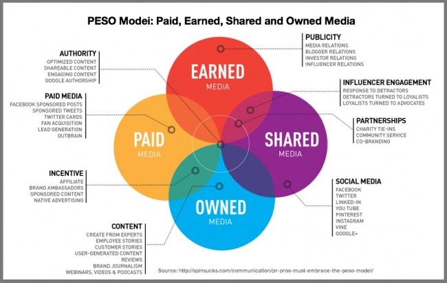 Discover the Difference Between Earned, Owned & Paid Media