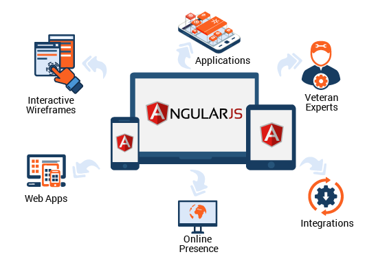 Why Angular For Web Development?