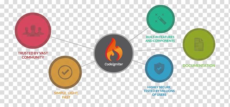 Codeigniter Development