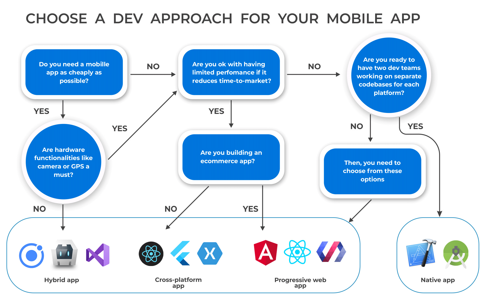 Cross Platform App