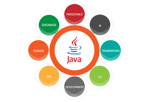 Java Development