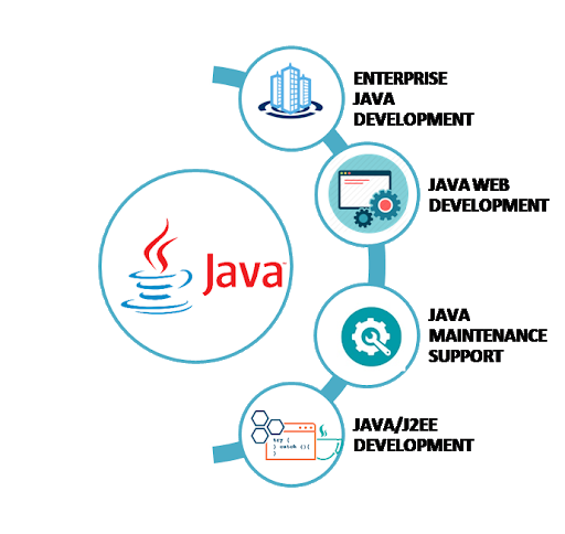 Offshore Java development Services