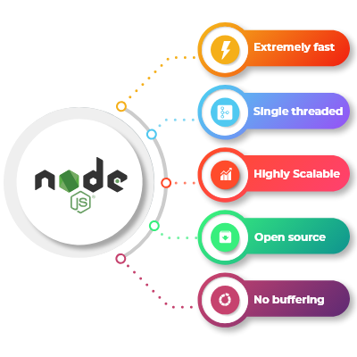 Why choose ikodes Technology as Node Js Development Company?