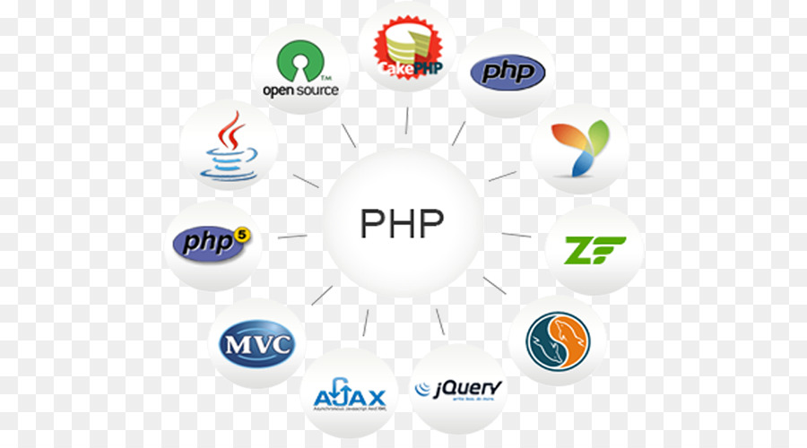 Why PHP Development?