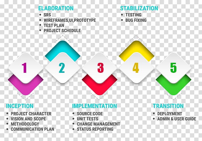 Product development